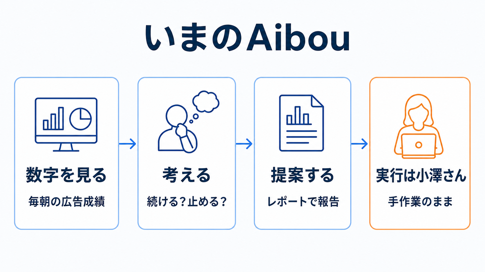 いまのAibou: 数字を見る→考える→提案する→実行は小澤さん、の4ステップ図