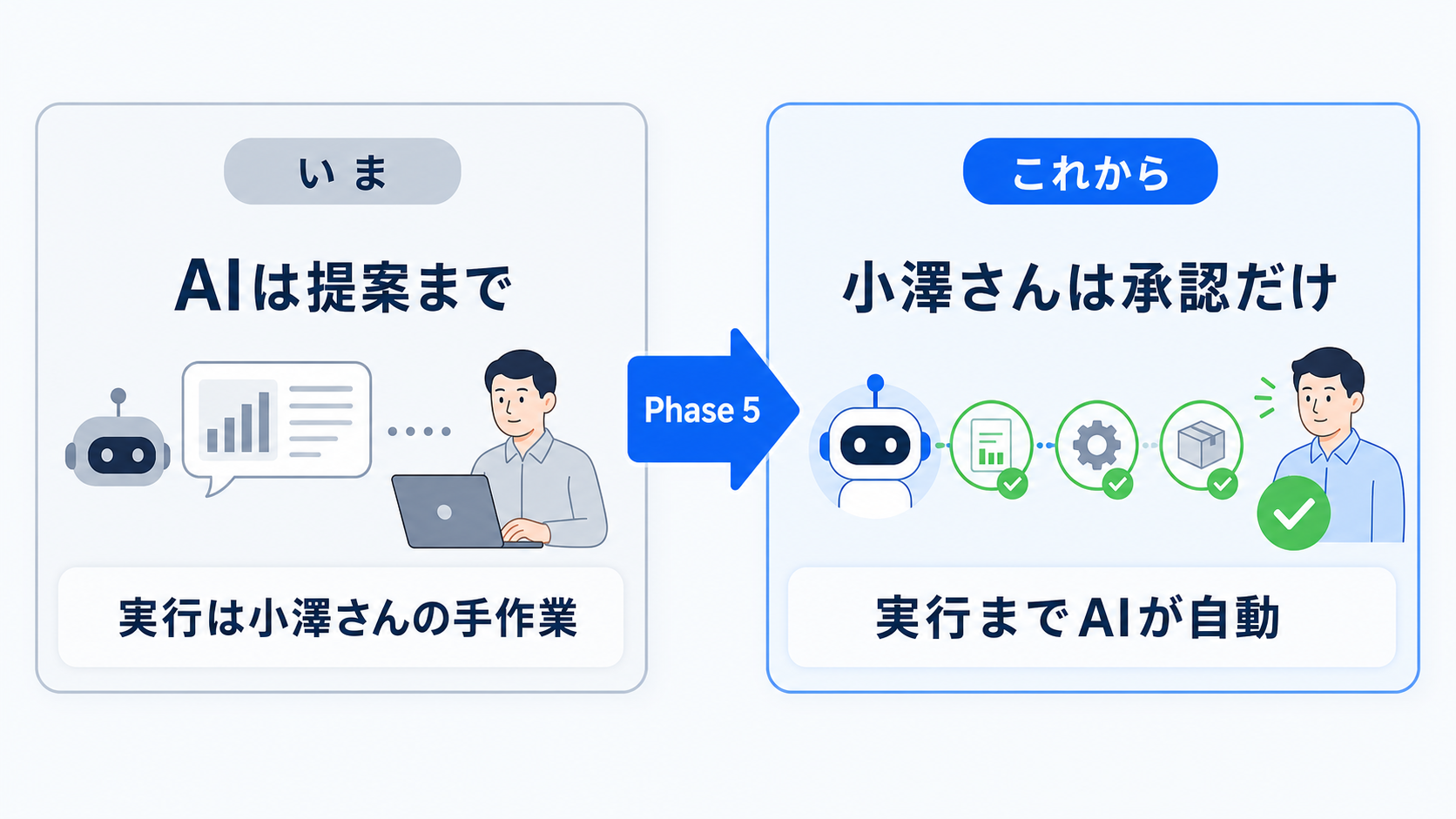 いま: AIは提案まで・実行は手作業 → Phase 5: 小澤さんは承認だけ・実行までAIが自動