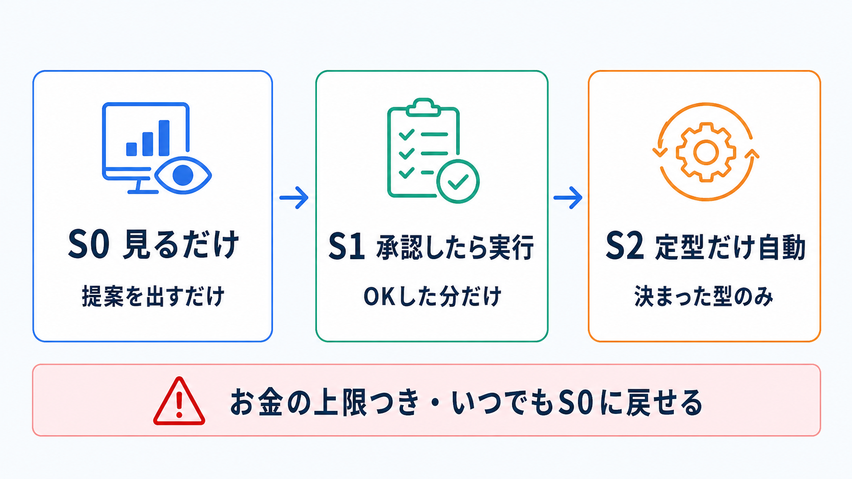 S0見るだけ→S1承認したら実行→S2定型だけ自動、の3段階とお金の上限つき・いつでも戻せる注意帯